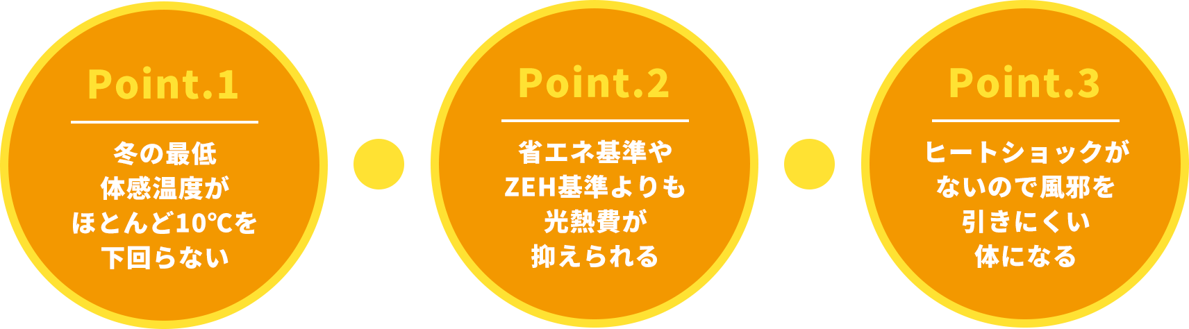 冬の最低体感温度がほとんど10℃を下回らない!省エネ基準やZEH基準よりも光熱費が抑えられる!ヒートショックがないので風邪を引きにくい体になる!