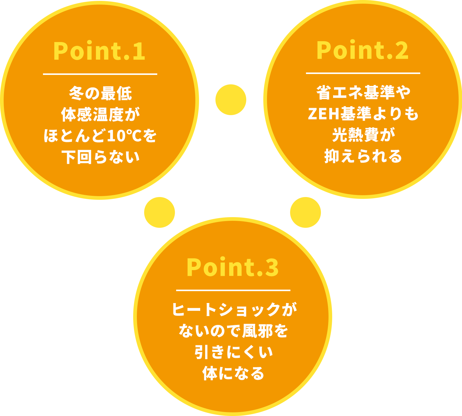 冬の最低体感温度がほとんど10℃を下回らない!省エネ基準やZEH基準よりも光熱費が抑えられる!ヒートショックがないので風邪を引きにくい体になる!