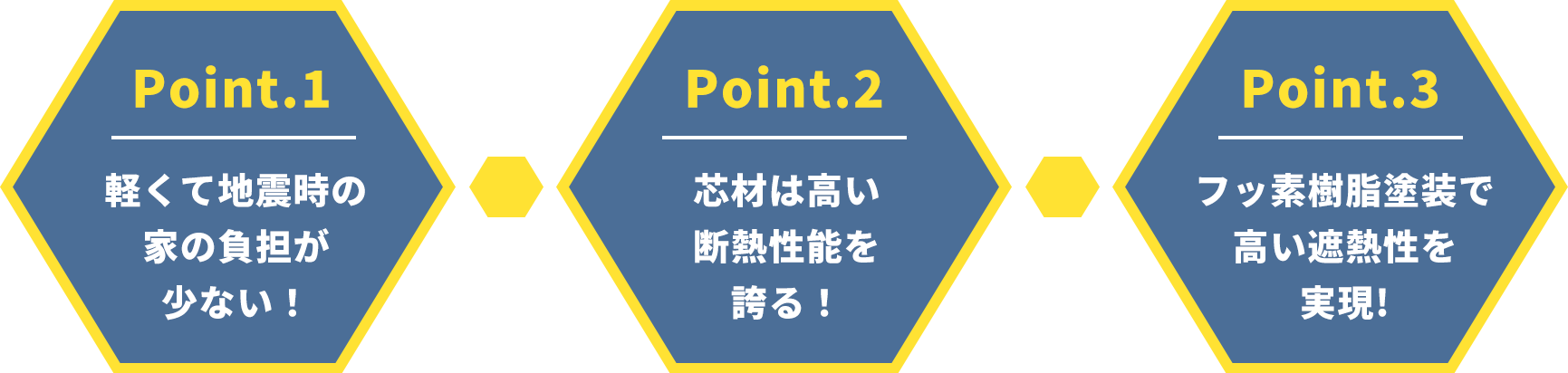 軽くて地震時の家の負担が少ない!芯材は高い断熱性能を誇る!フッ素樹脂塗装で高い遮熱性を実現!