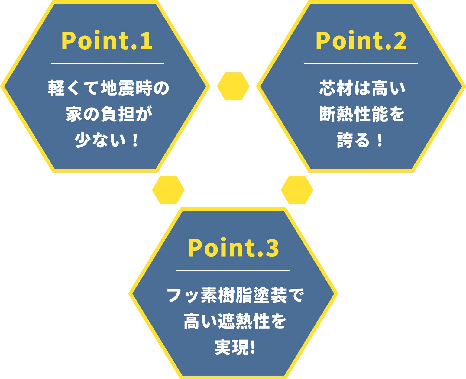 軽くて地震時の家の負担が少ない!芯材は高い断熱性能を誇る!フッ素樹脂塗装で高い遮熱性を実現!