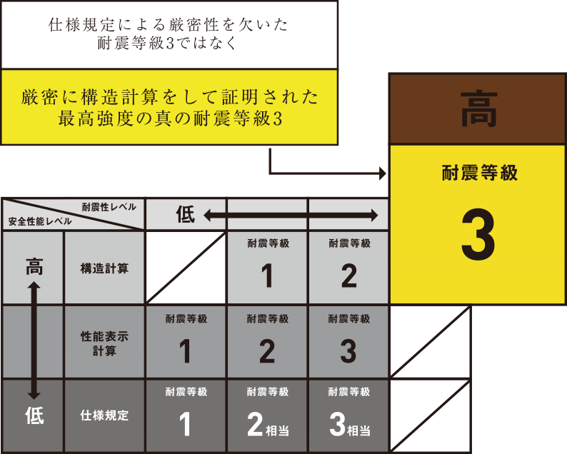 最高強度の真の耐震等級3